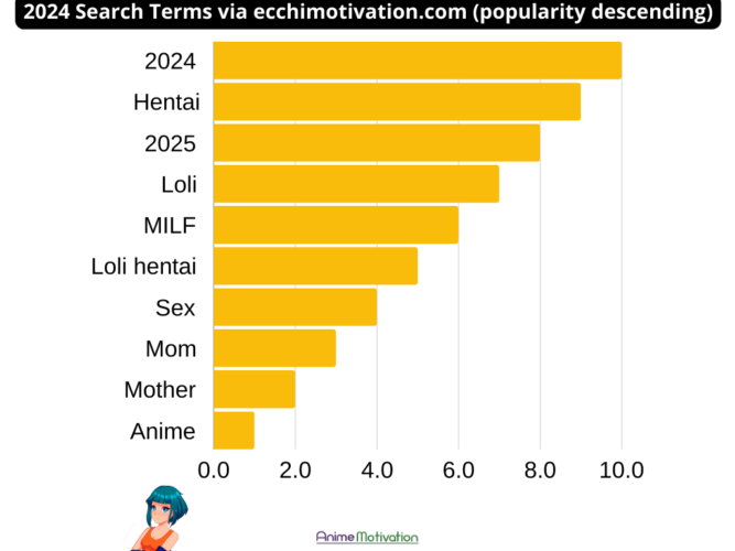 These Were The TOP Hentai Search Terms In 2024! 27 2024 Search Terms via ecchimotivation.com popularity