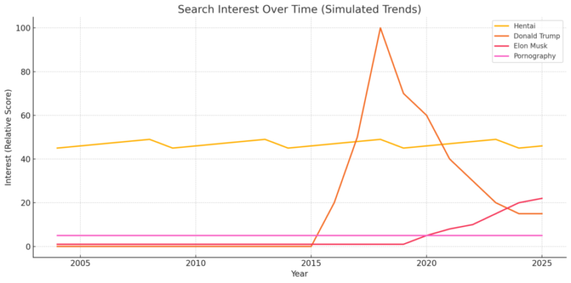 Love It or Hate It — These Hentai Facts Are Impossible To Ignore 27 googleXtrendsXdataXsinceX2004XhentaiXpornographyXdonaldXtrumpXelonXmusk